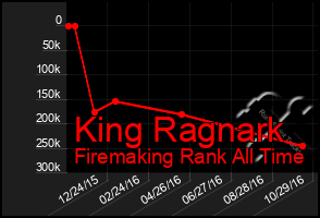 Total Graph of King Ragnark