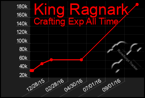 Total Graph of King Ragnark