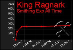 Total Graph of King Ragnark