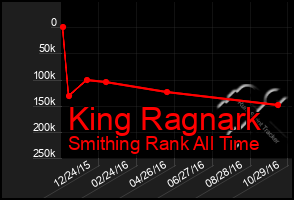 Total Graph of King Ragnark