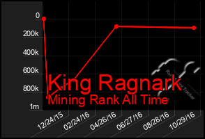 Total Graph of King Ragnark