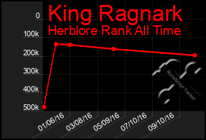 Total Graph of King Ragnark