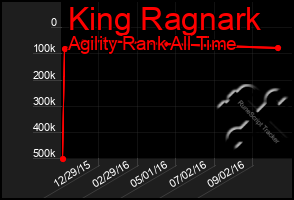 Total Graph of King Ragnark