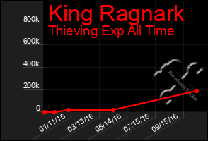 Total Graph of King Ragnark