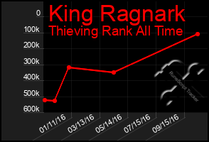 Total Graph of King Ragnark