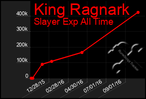 Total Graph of King Ragnark