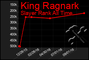 Total Graph of King Ragnark