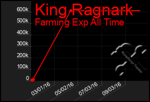 Total Graph of King Ragnark