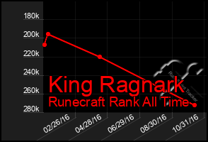 Total Graph of King Ragnark