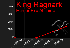 Total Graph of King Ragnark