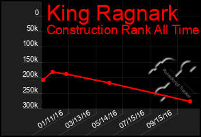 Total Graph of King Ragnark