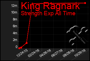 Total Graph of King Ragnark