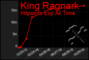 Total Graph of King Ragnark