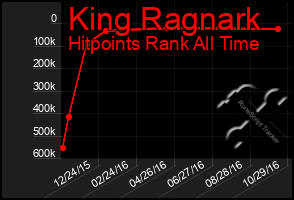 Total Graph of King Ragnark