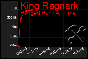 Total Graph of King Ragnark