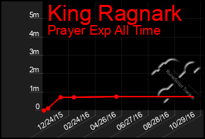 Total Graph of King Ragnark