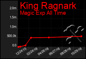 Total Graph of King Ragnark