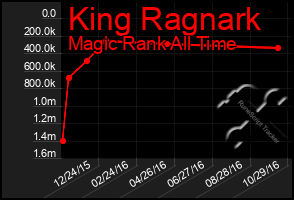 Total Graph of King Ragnark