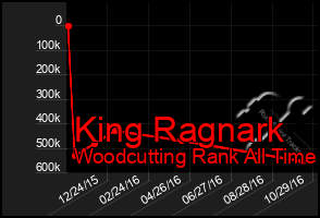 Total Graph of King Ragnark