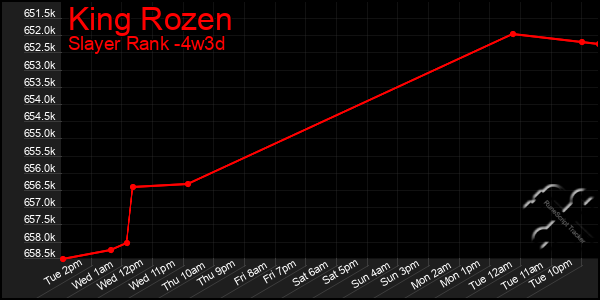 Last 31 Days Graph of King Rozen