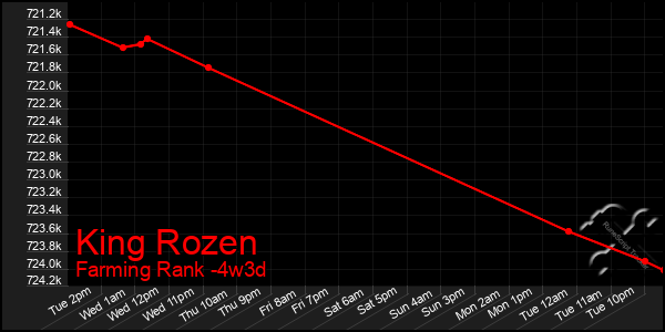 Last 31 Days Graph of King Rozen