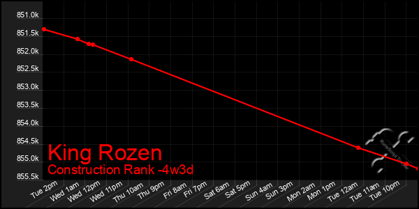 Last 31 Days Graph of King Rozen