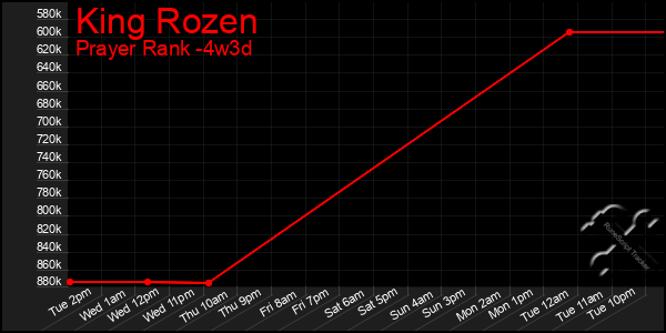 Last 31 Days Graph of King Rozen