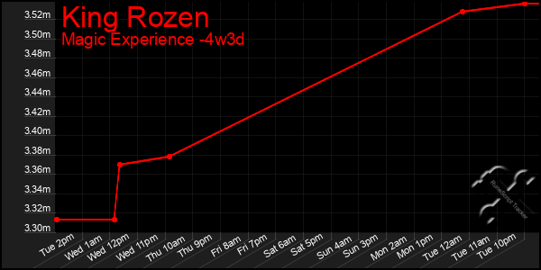 Last 31 Days Graph of King Rozen