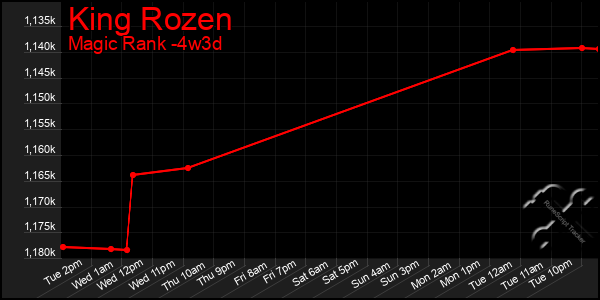 Last 31 Days Graph of King Rozen