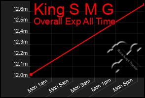 Total Graph of King S M G