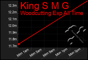 Total Graph of King S M G