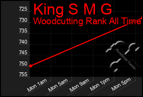 Total Graph of King S M G