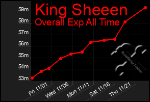 Total Graph of King Sheeen