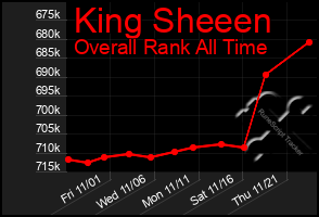 Total Graph of King Sheeen