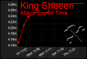 Total Graph of King Sheeen