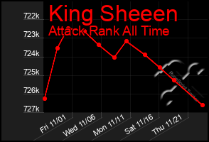 Total Graph of King Sheeen