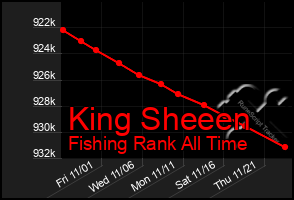 Total Graph of King Sheeen