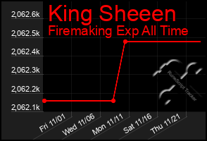 Total Graph of King Sheeen