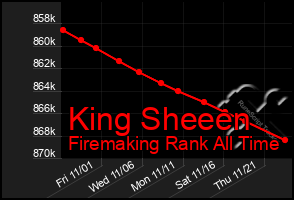 Total Graph of King Sheeen