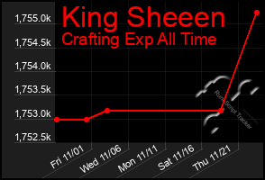 Total Graph of King Sheeen