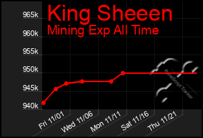 Total Graph of King Sheeen