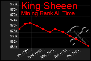 Total Graph of King Sheeen