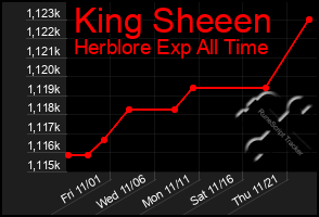 Total Graph of King Sheeen