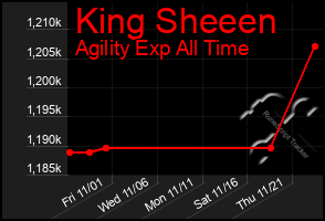 Total Graph of King Sheeen