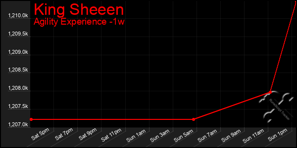 Last 7 Days Graph of King Sheeen