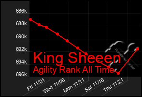 Total Graph of King Sheeen