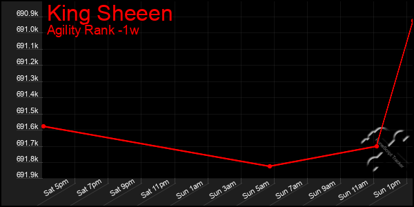 Last 7 Days Graph of King Sheeen