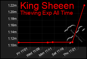 Total Graph of King Sheeen