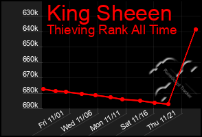 Total Graph of King Sheeen