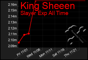 Total Graph of King Sheeen